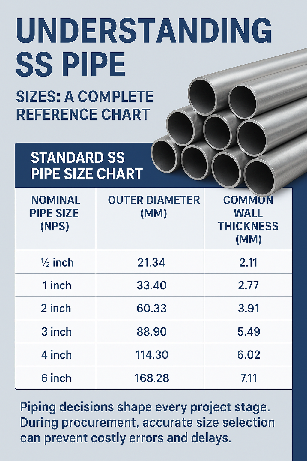 "Stainless steel pipe size chart showing nominal sizes, outer diameters, and wall thickness with SS pipes stacked on top."